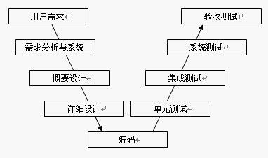 软件测试基础理论探讨 产品模型与基础软件服务的紧密结合